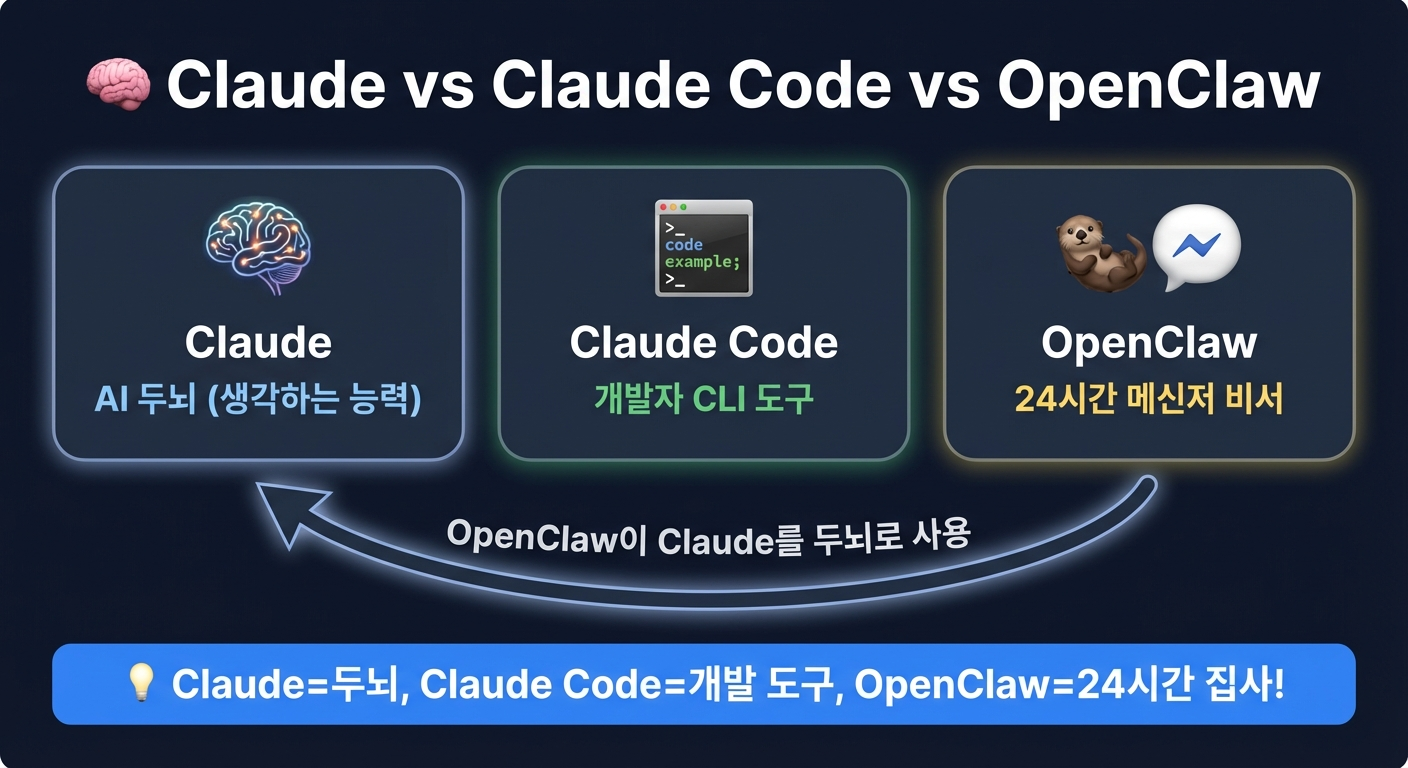Claude vs Claude Code vs OpenClaw 비교 인포그래픽
