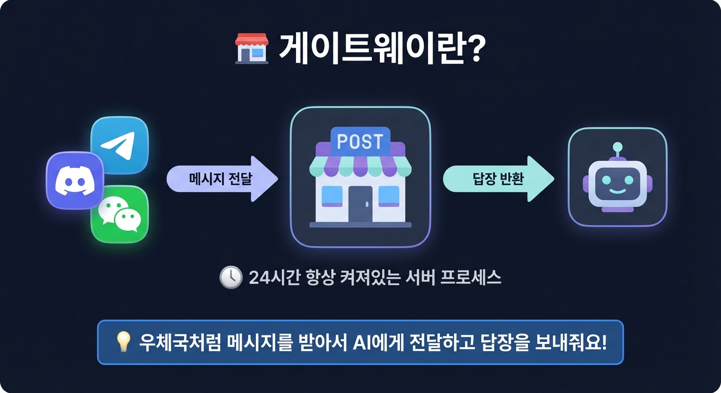 게이트웨이 개념 인포그래픽