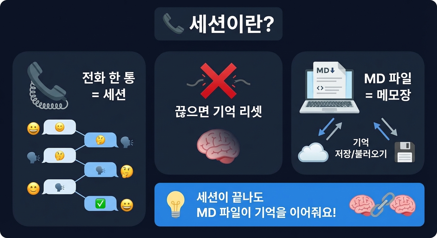 세션 개념 인포그래픽
